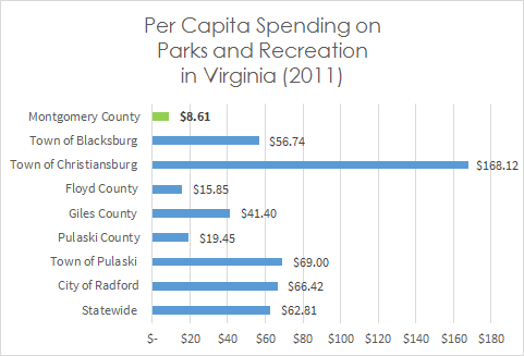 per capita spending
