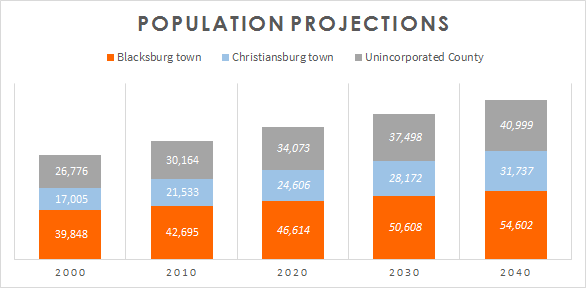 population projection